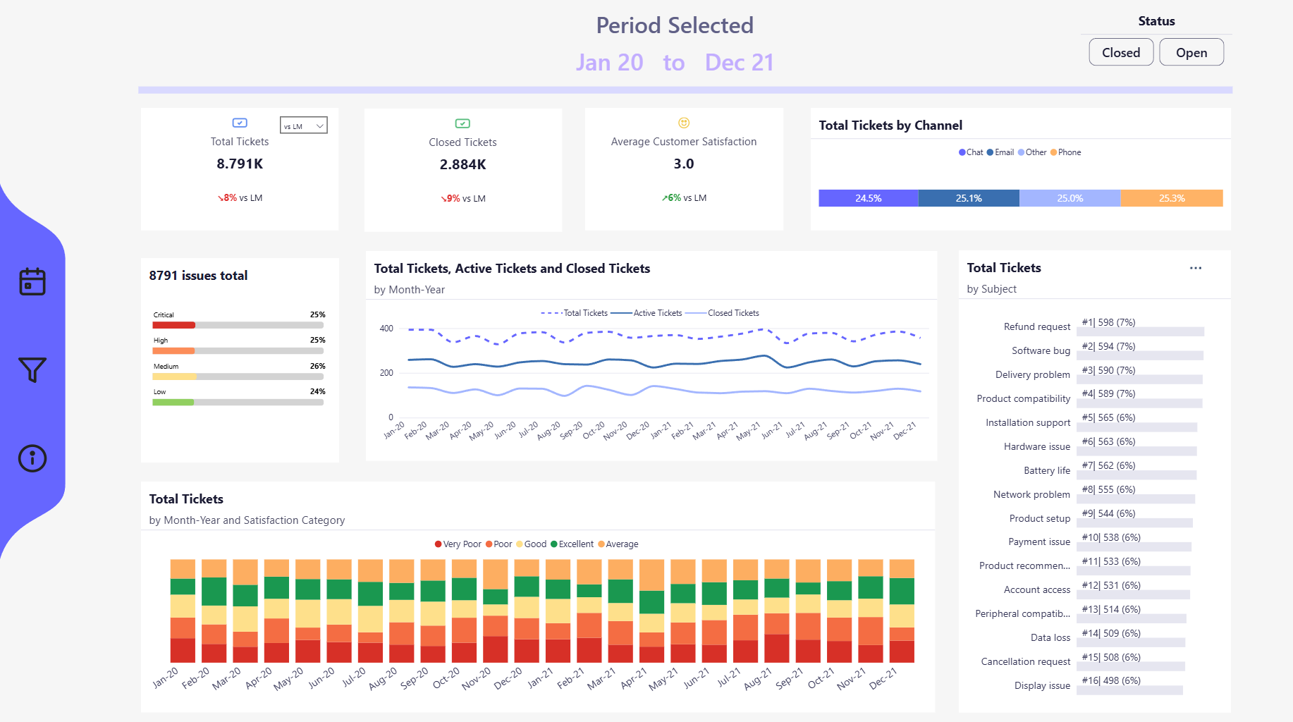 Power BI report for helpdesk analytics — data pipeline architecture diagram showing Python ETL, DuckDB medallion layers, and star schema